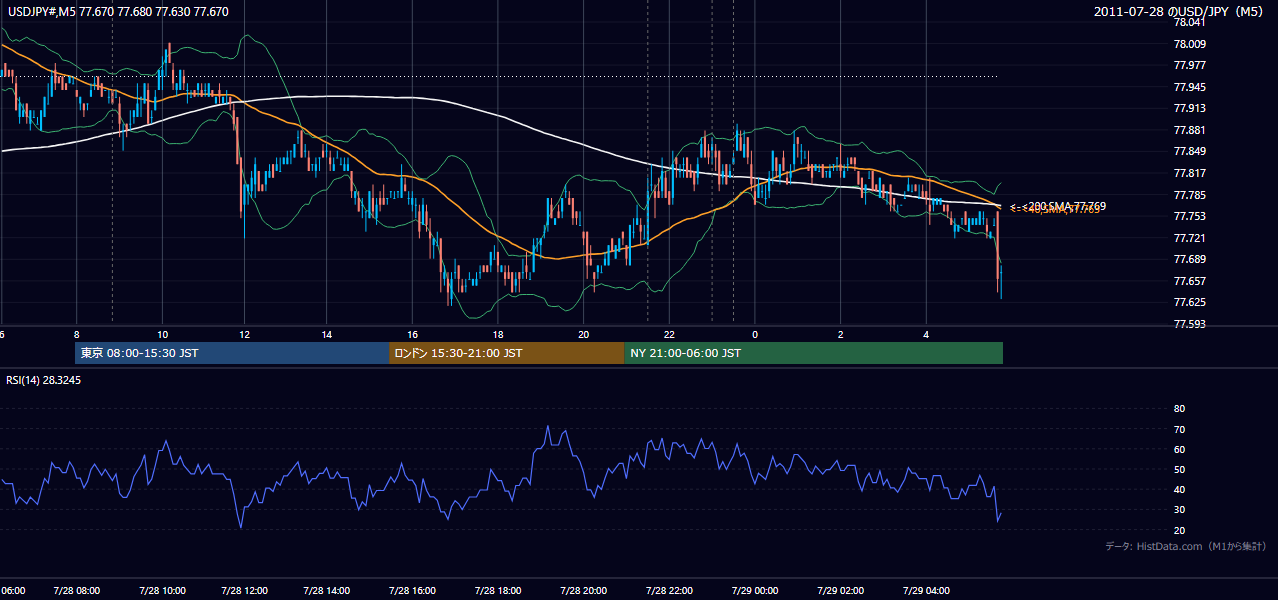 2011-07-28(木) USD/JPY 5分足チャート