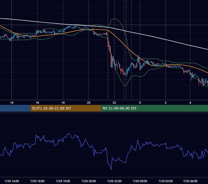 2011年7月29日（金） USD/JPY 5分足チャート