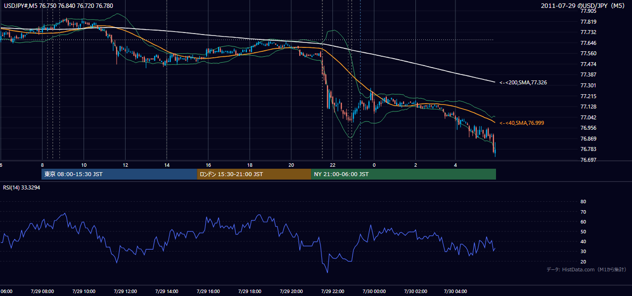 2011年7月29日(金) USD/JPY 5分足チャート