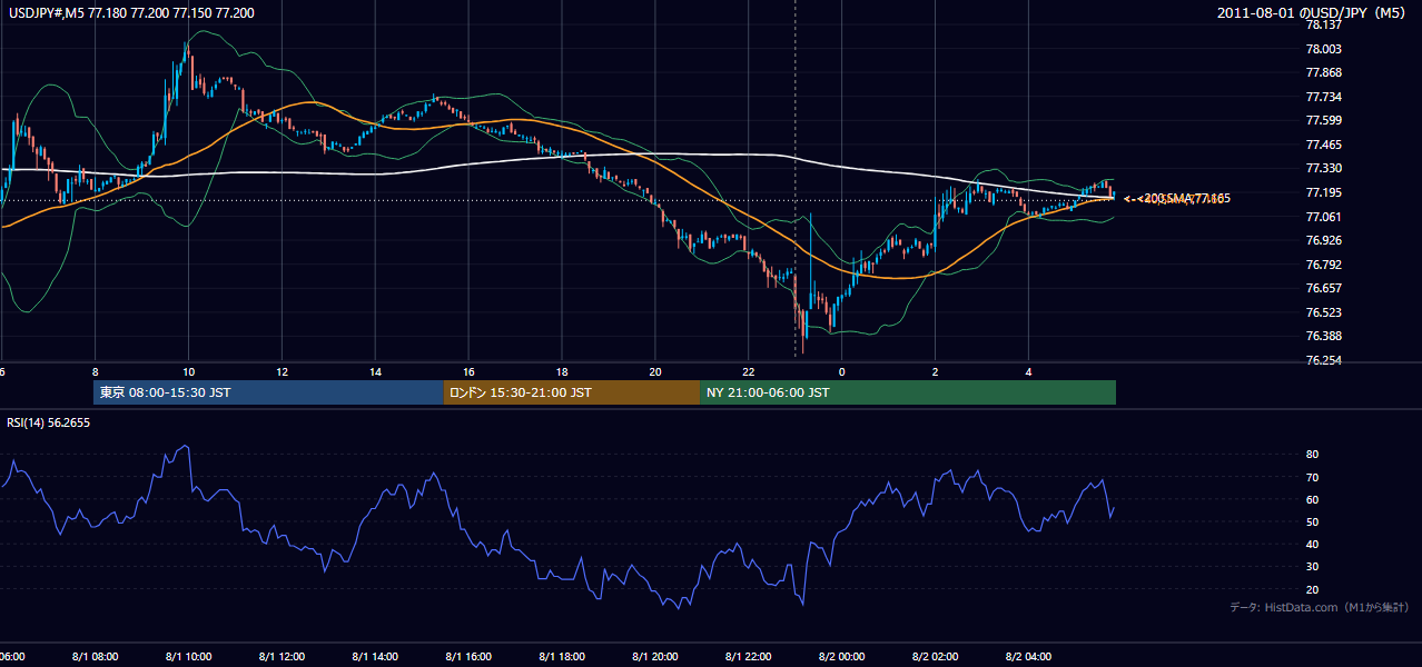 2011年8月1日（月） USD/JPY 5分足チャート