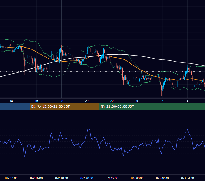 2011年8月2日（火） USD/JPY 5分足チャート