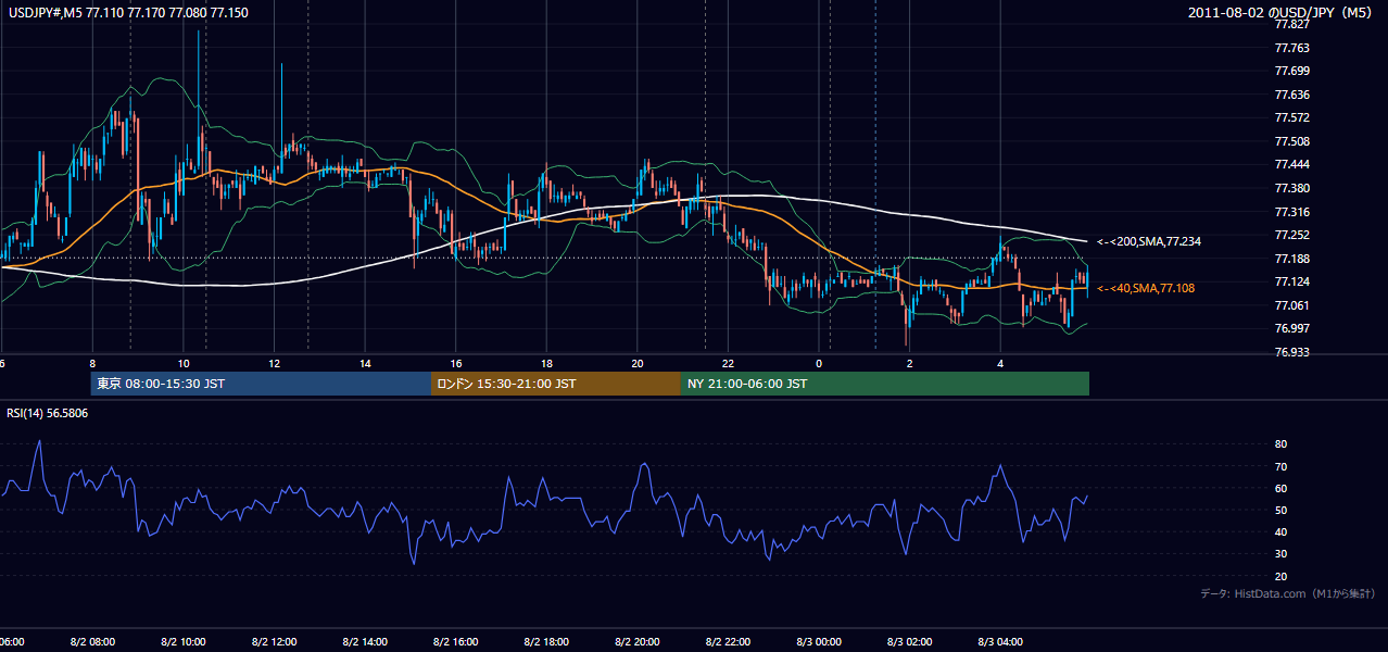 2011-08-02(火) USD/JPY 5分足チャート