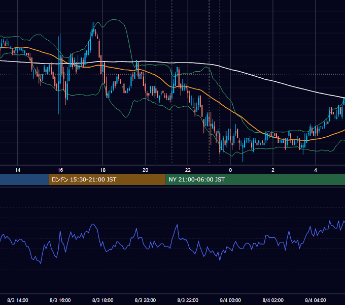 2011年8月3日（水） USD/JPY 5分足チャート