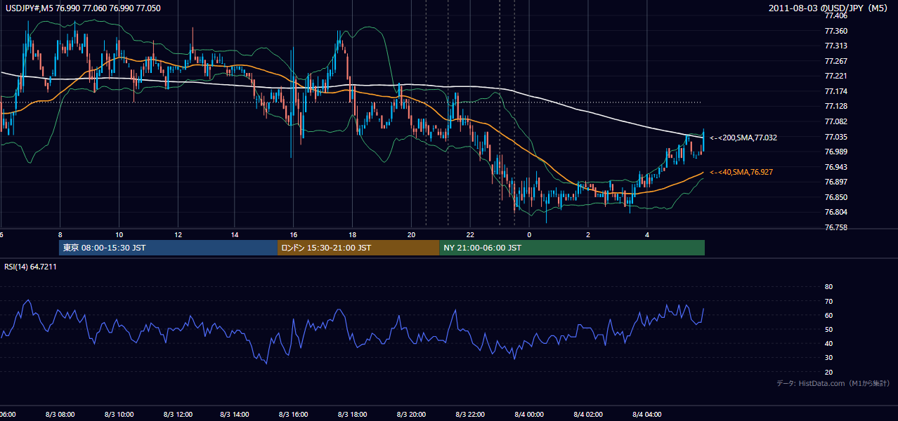 2011-08-03(水) USD/JPY 5分足チャート