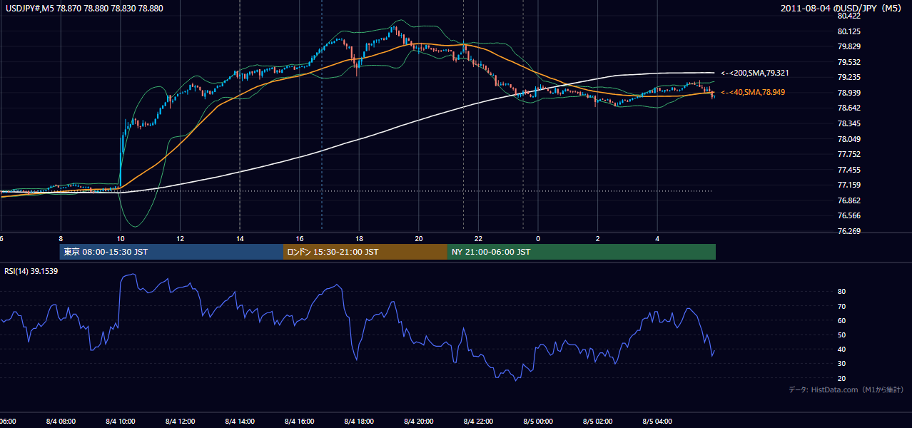2011年8月4日（木） USD/JPY 5分足チャート