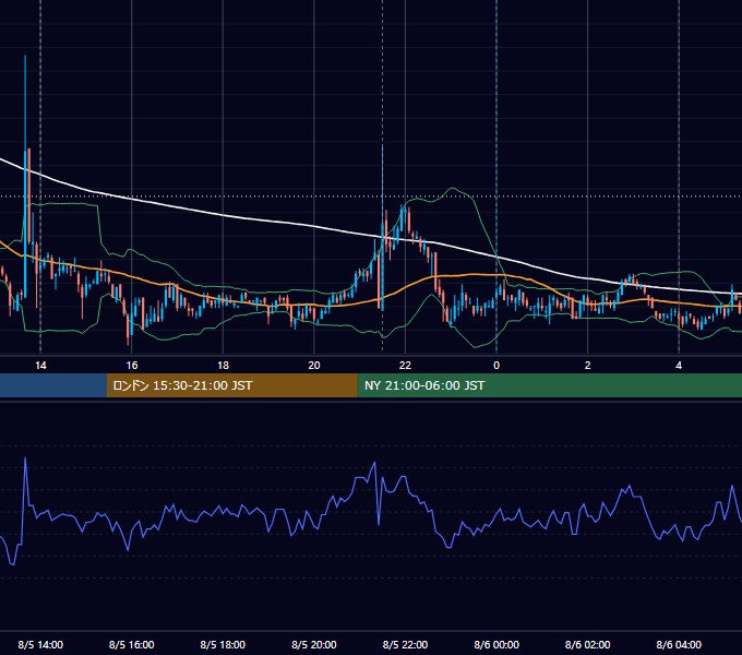 2011年8月5日（金） USD/JPY 5分足チャート