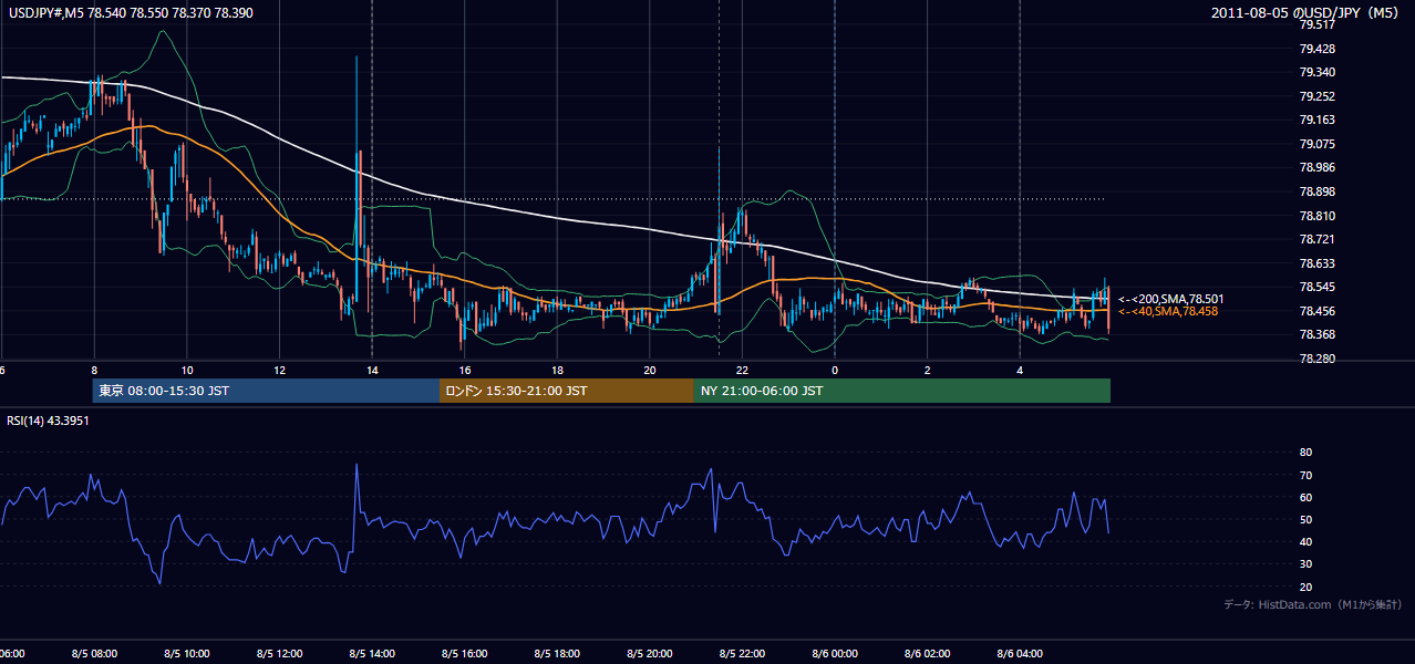 2011-08-05(金) USD/JPY 5分足チャート