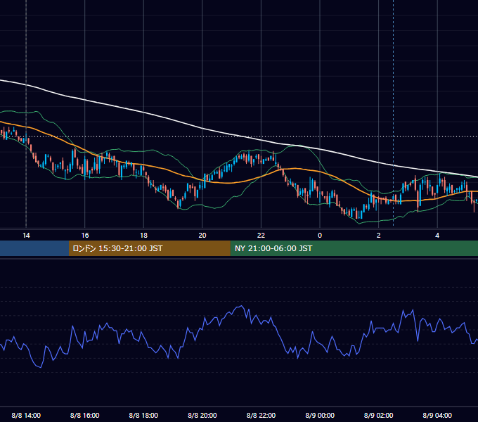 2011年8月8日（月） USD/JPY 5分足チャート