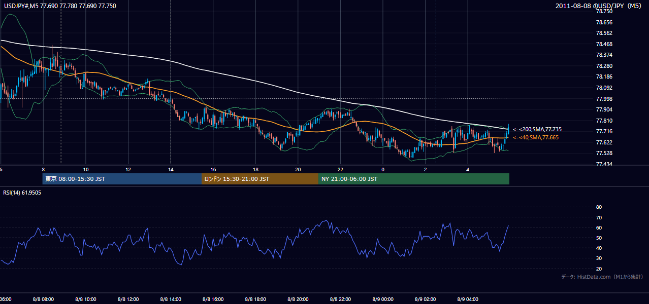 2011年8月8日(月) USD/JPY 5分足チャート