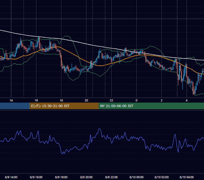 2011年8月9日（火） USD/JPY 5分足チャート