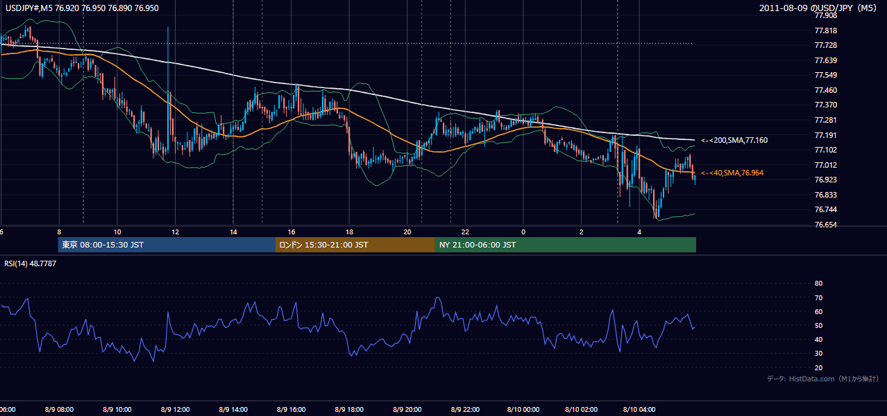 2011年8月9日(火) USD/JPY 5分足チャート