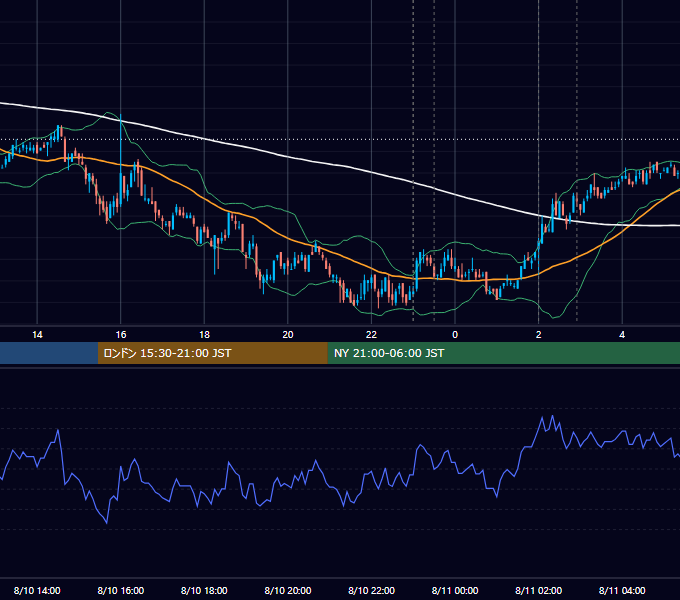 2011年8月10日（水） USD/JPY 5分足チャート