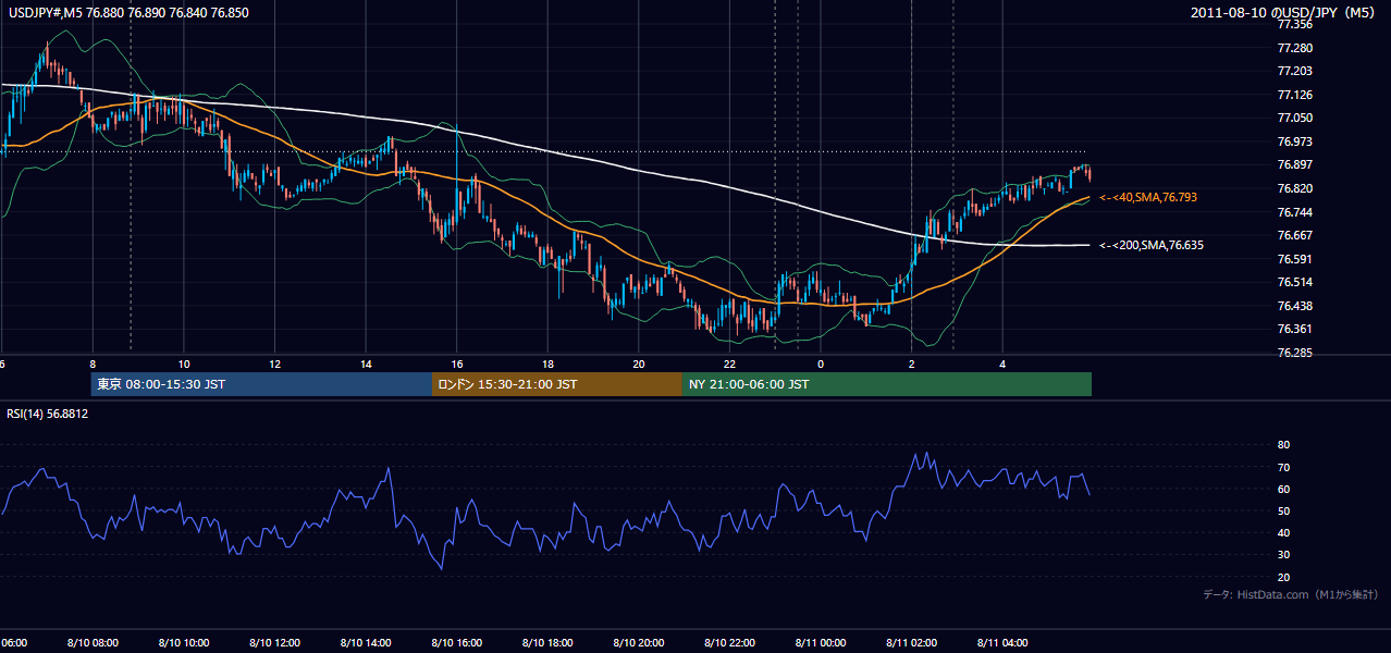 2011年8月10日（水） USD/JPY 5分足チャート
