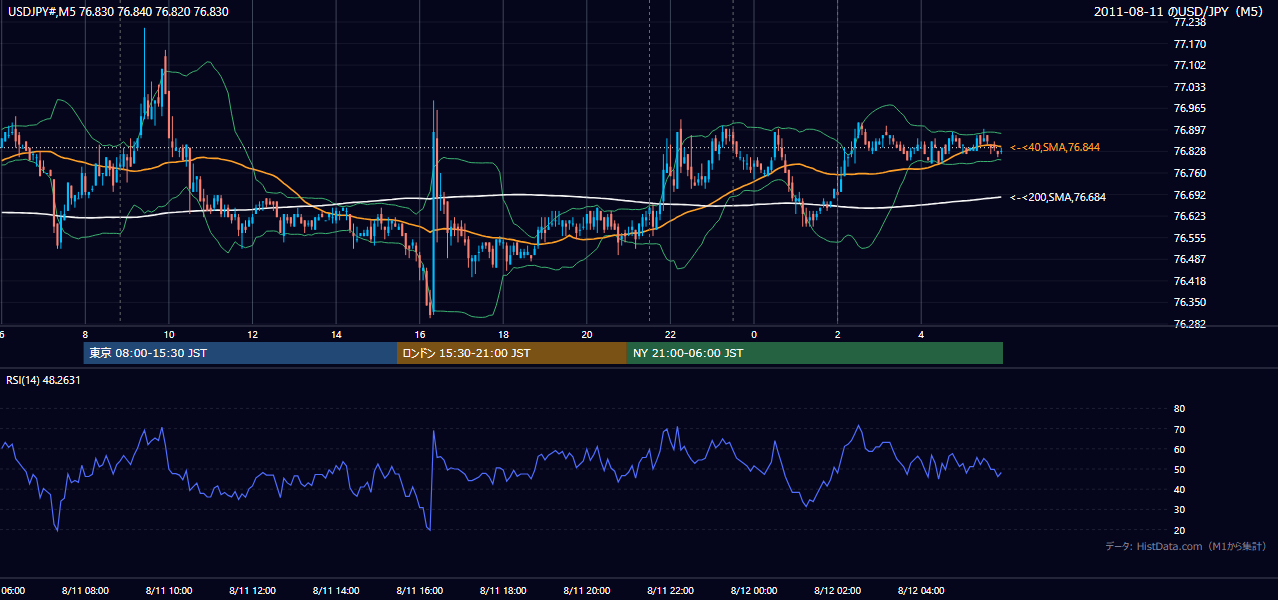 2011年8月11日（木） USD/JPY 5分足チャート