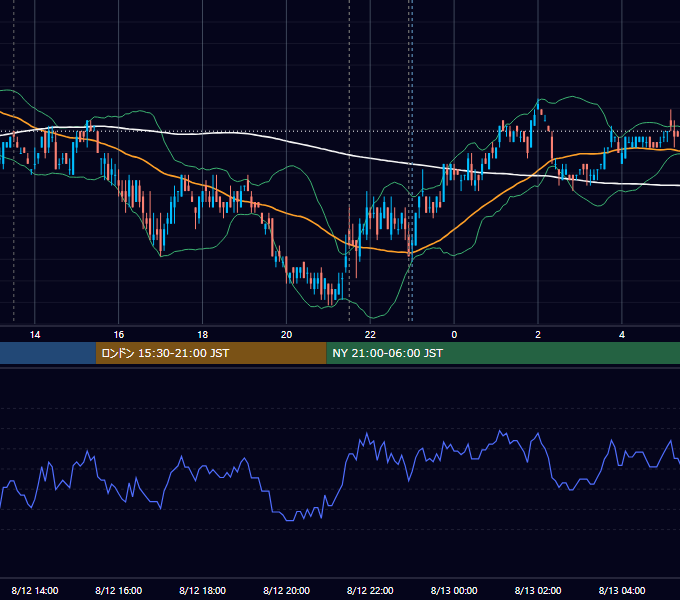 2011年8月12日（金） USD/JPY 5分足チャート