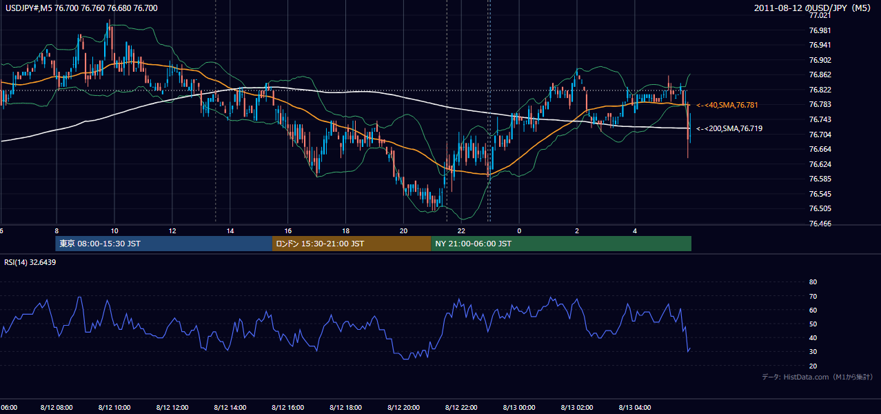 2011年8月12日（金） USD/JPY 5分足チャート