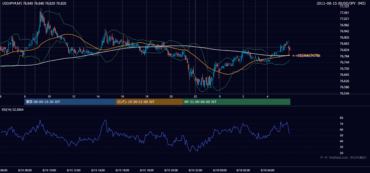 2011-08-15(月) USD/JPY 5分足チャート