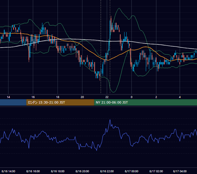 2011年8月16日（火） USD/JPY 5分足チャート