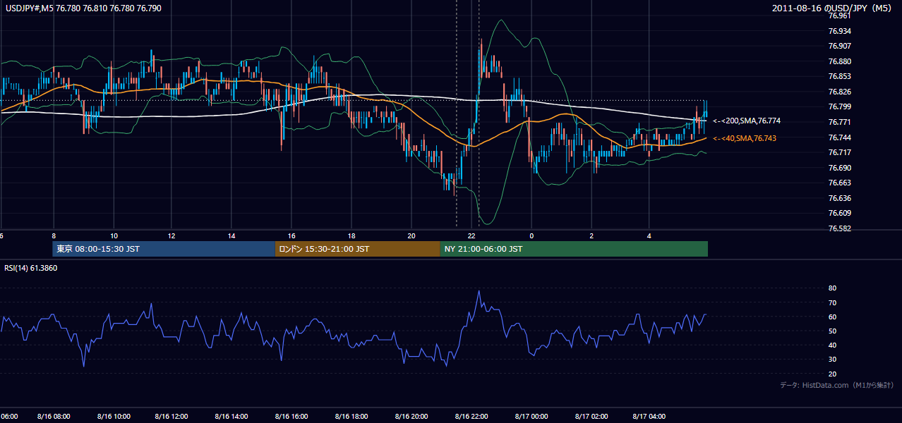 2011年8月16日（火） USD/JPY 5分足チャート