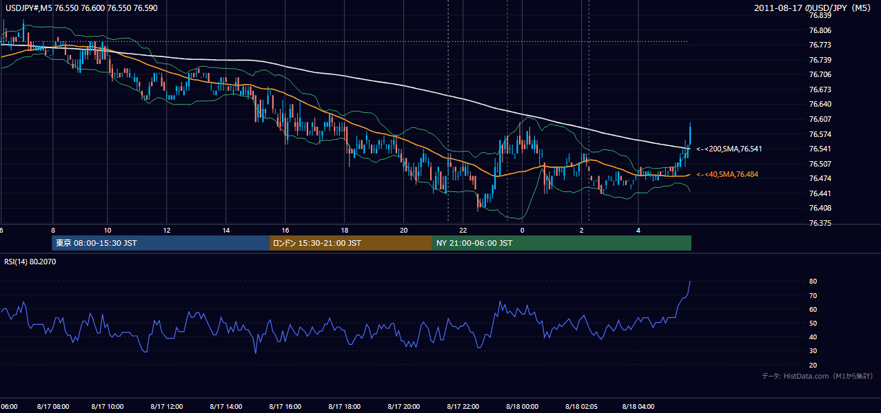 2011-08-17(水) USD/JPY 5分足チャート
