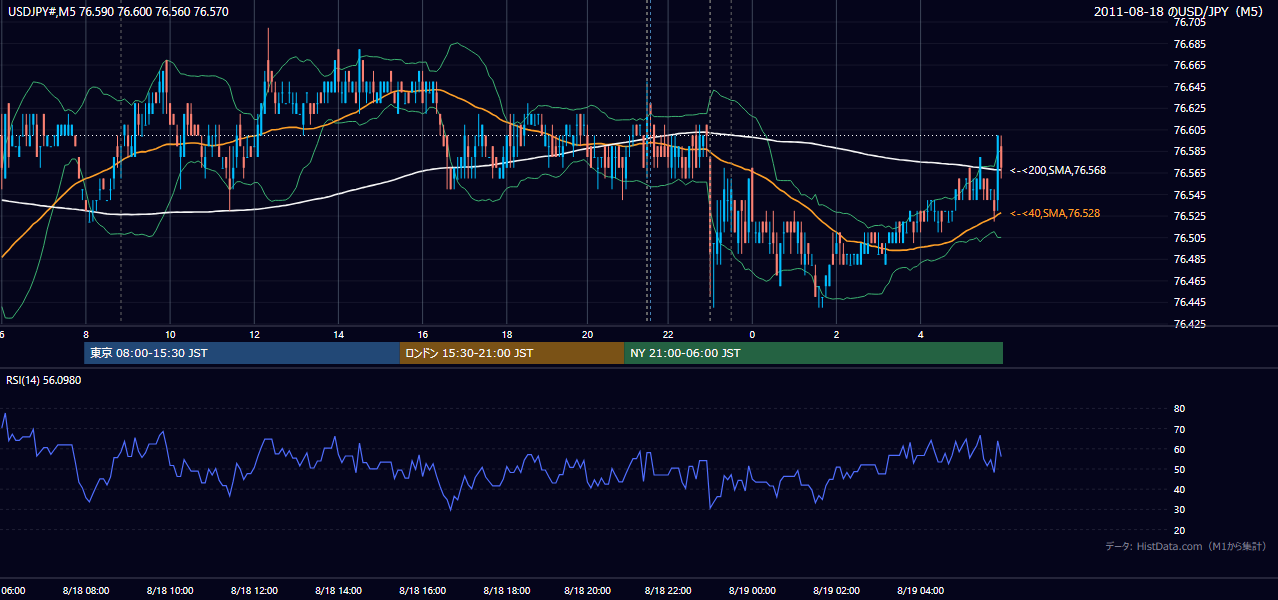 2011年8月18日（木） USD/JPY 5分足チャート