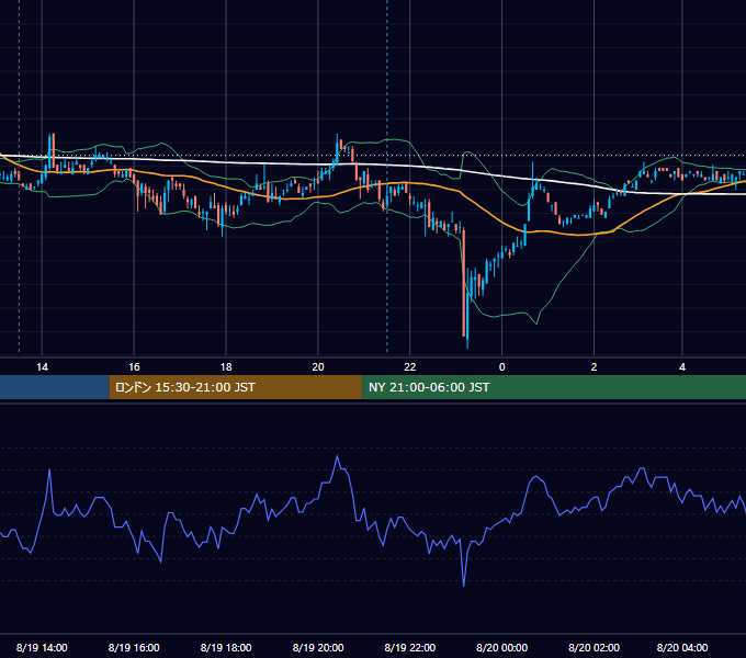 2011年8月19日（金） USD/JPY 5分足チャート