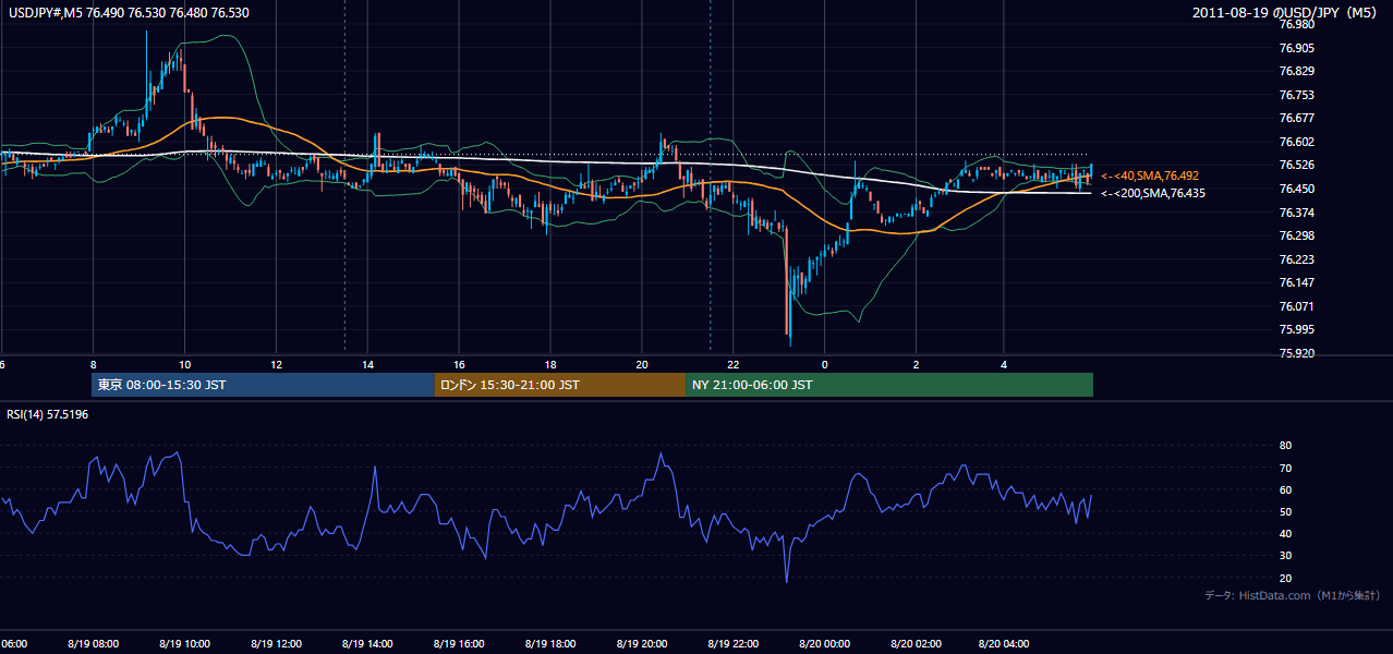2011-08-19(金) USD/JPY 5分足チャート