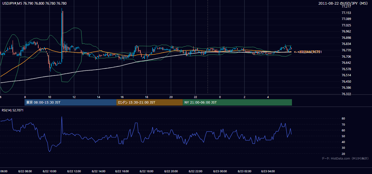 2011-08-22(月) USD/JPY 5分足チャート