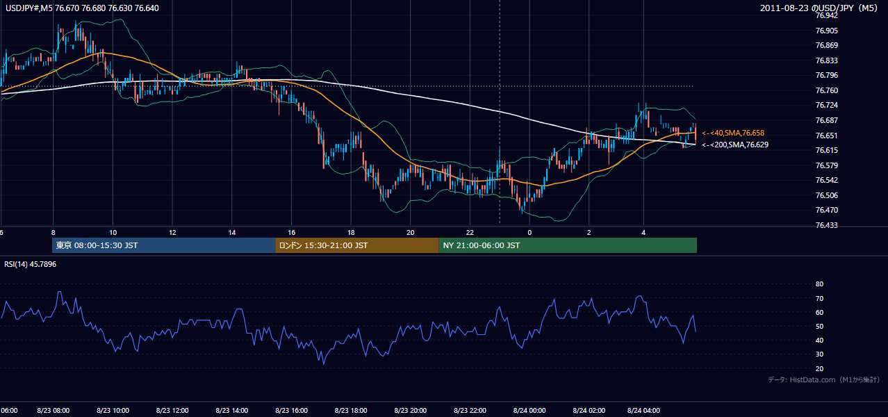 2011年8月23日(火) USD/JPY 5分足チャート