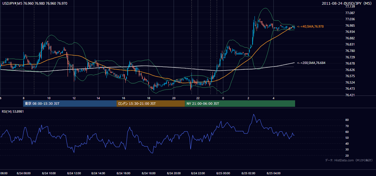 2011年8月24日(水) USD/JPY 5分足チャート