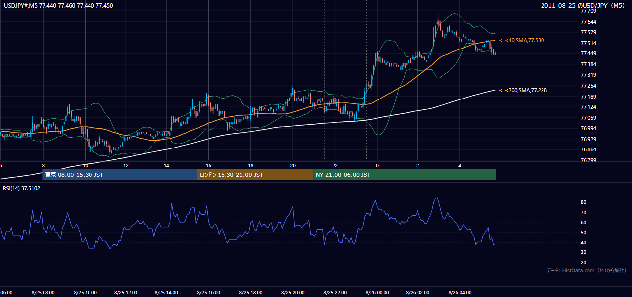 2011年8月25日（木） USD/JPY 5分足チャート