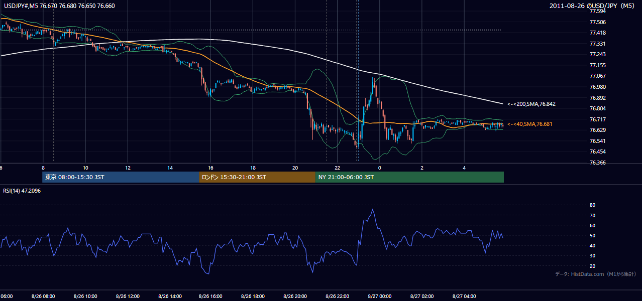 2011年8月26日（金） USD/JPY 5分足チャート
