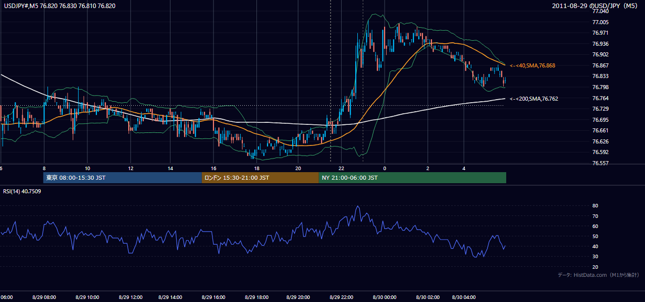 2011-08-29(月) USD/JPY 5分足チャート