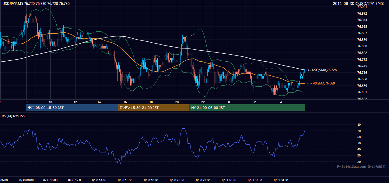 2011-08-30(火) USD/JPY 5分足チャート