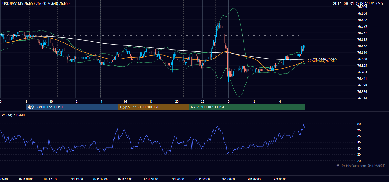 2011-08-31(水) USD/JPY 5分足チャート