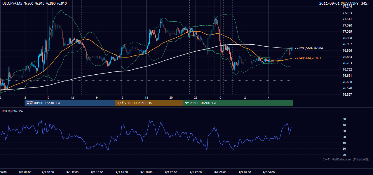 2011-09-01(木) USD/JPY 5分足チャート