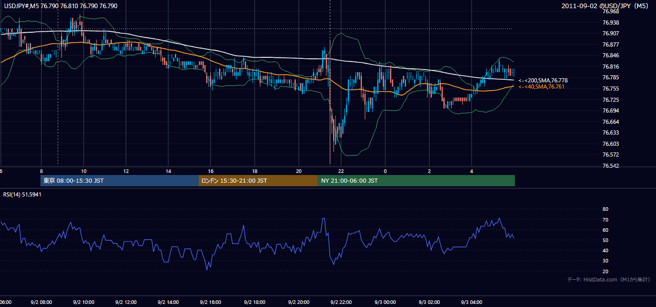 2011-09-02(金) USD/JPY 5分足チャート