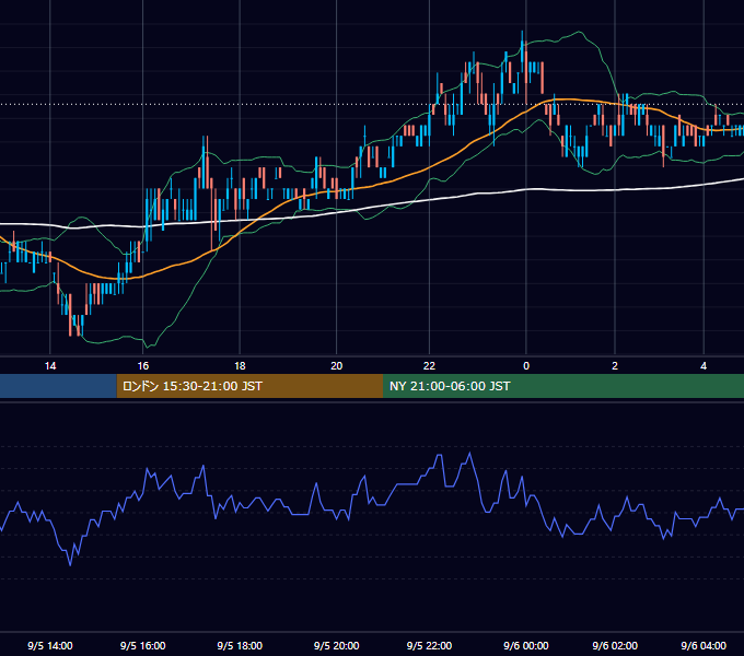 2011年9月5日（月） USD/JPY 5分足チャート