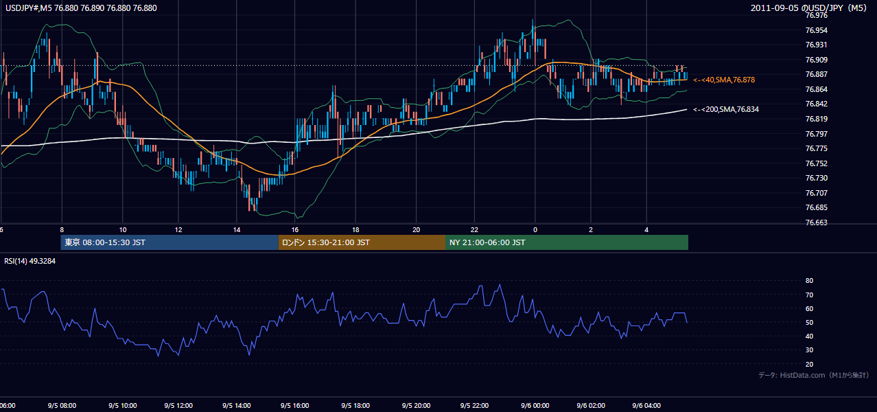 2011年9月5日（月） USD/JPY 5分足チャート