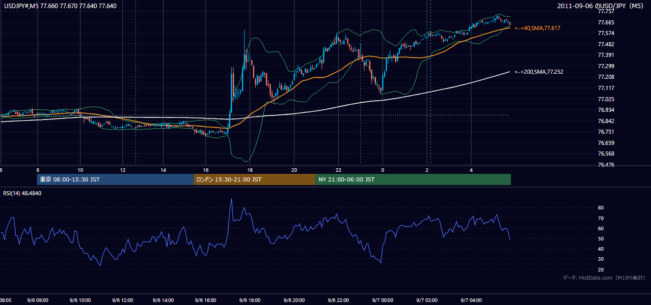 2011-09-06(火) USD/JPY 5分足チャート