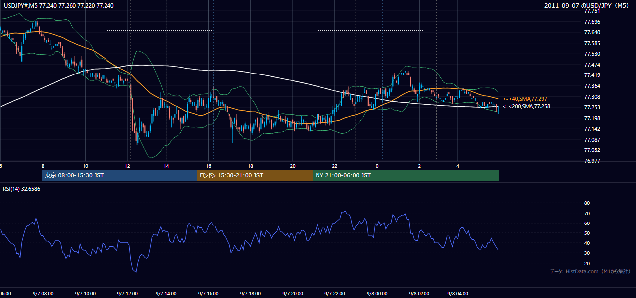 2011-09-07(水) USD/JPY 5分足チャート