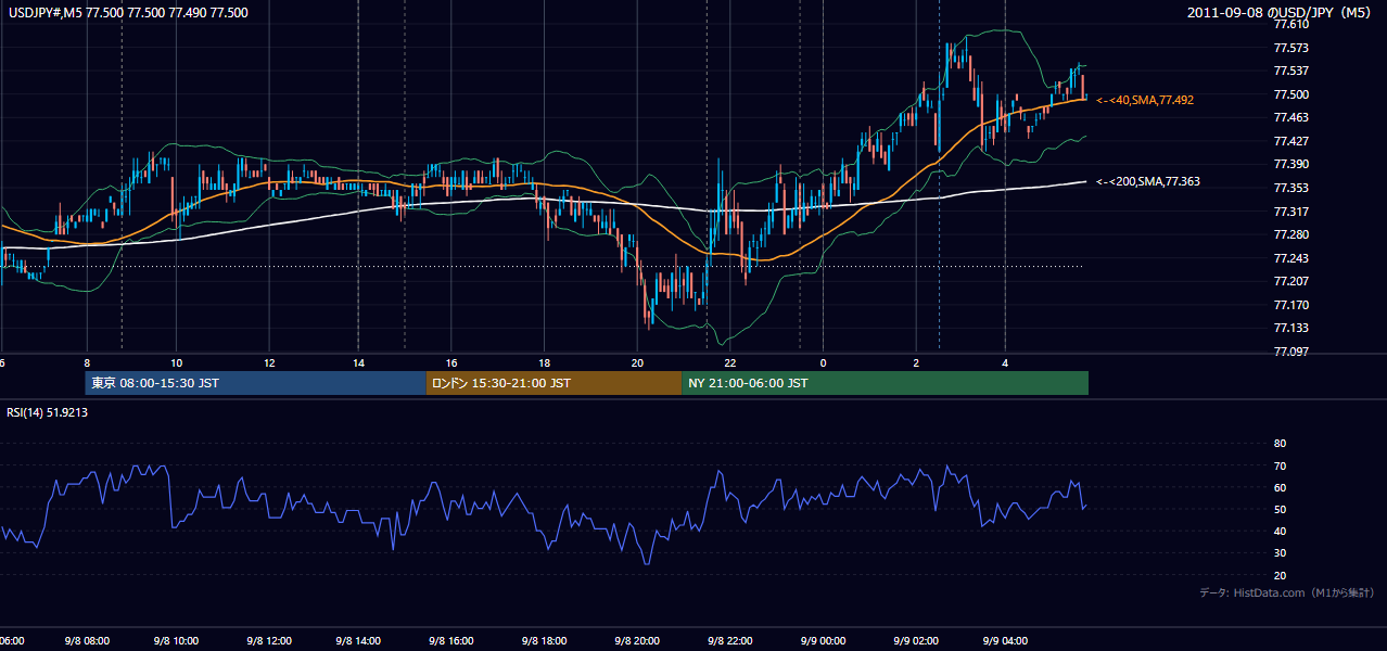 2011-09-08(木) USD/JPY 5分足チャート