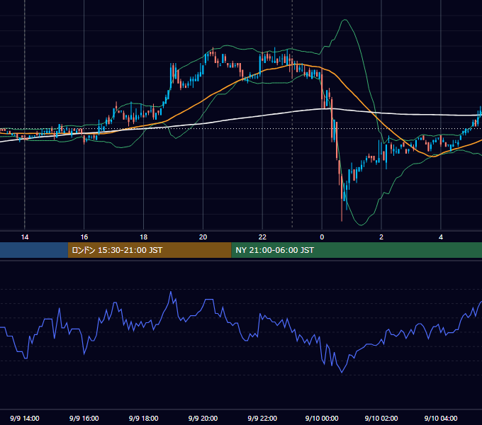 2011年9月9日（金） USD/JPY 5分足チャート