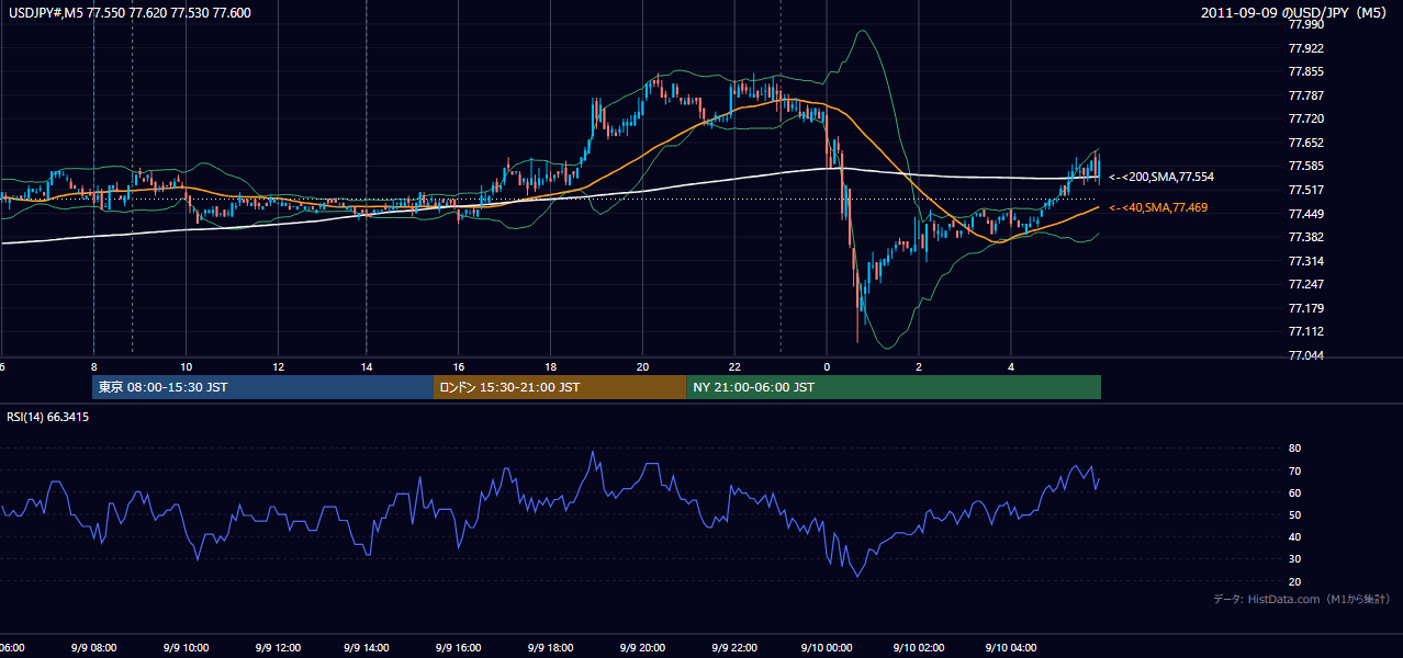 2011-09-09(金) USD/JPY 5分足チャート