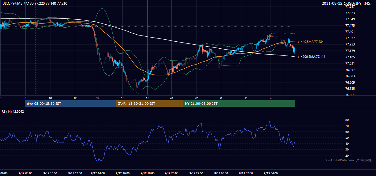 2011年9月12日（月） USD/JPY 5分足チャート