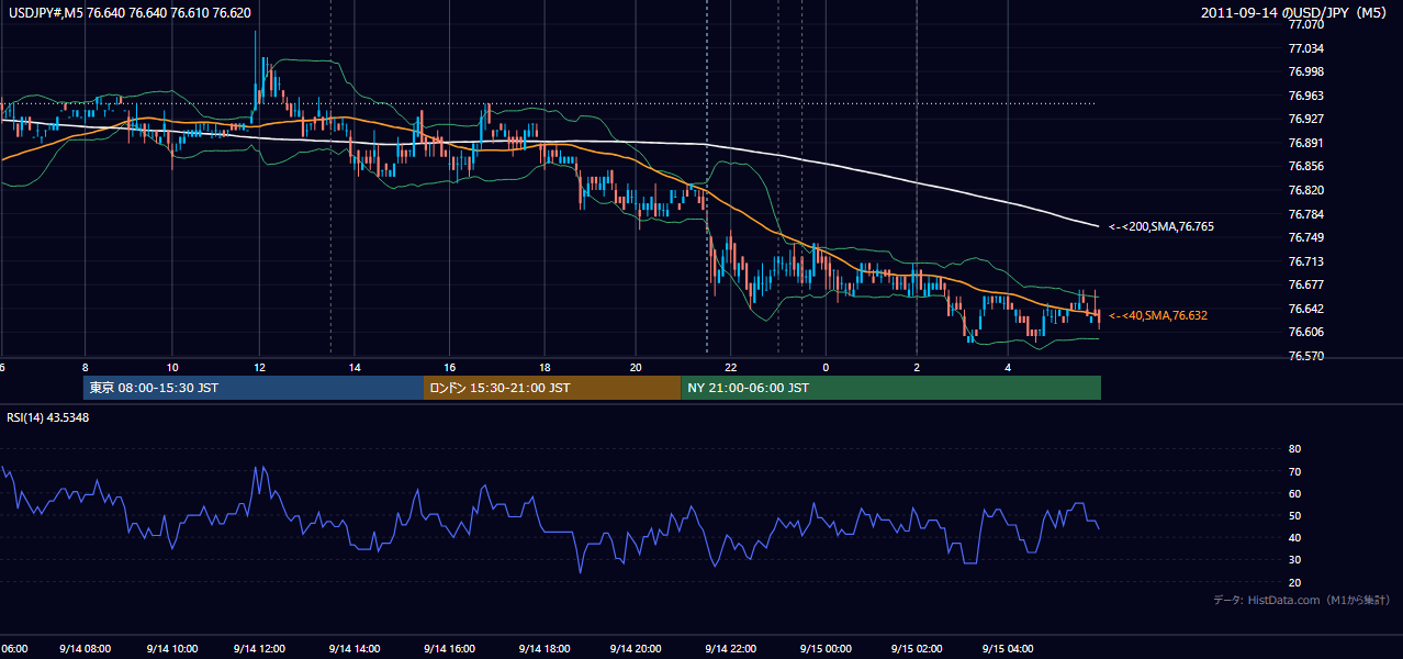 2011-09-14(水) USD/JPY 5分足チャート