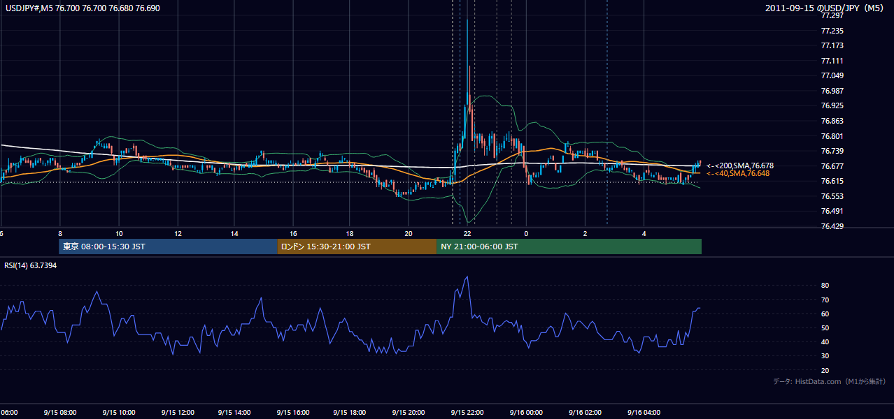 2011-09-15(木) USD/JPY 5分足チャート