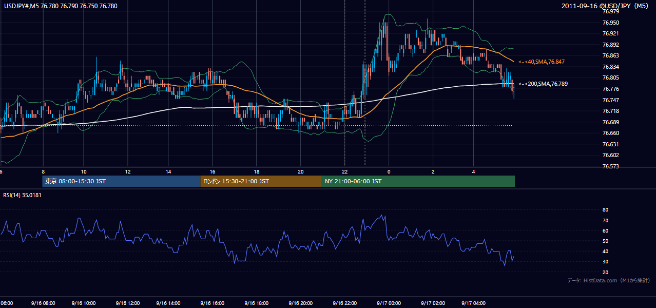 2011-09-16(金) USD/JPY 5分足チャート