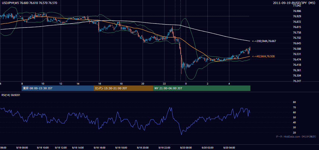2011年9月19日（月） USD/JPY 5分足チャート