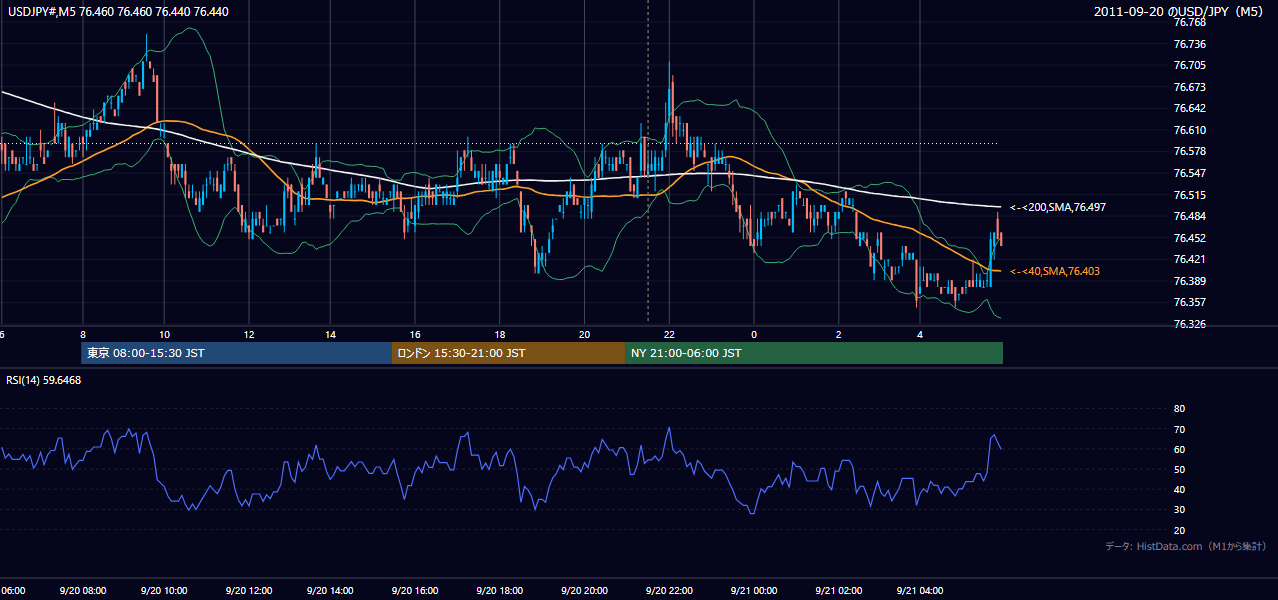 2011年9月20日（火） USD/JPY 5分足チャート